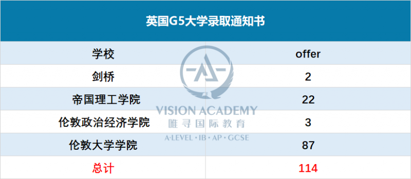 上实剑桥怎么样?英国 美国大学录取都很强的