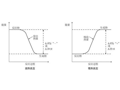 ALEVEL化学考试内容焓变怎么学 详细概念整理来啦