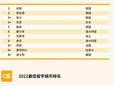 留学去哪个城市比较好 伦敦在QS排名里拿下了全球第1