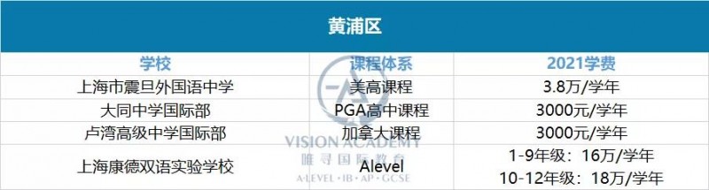 上海国际学校学费一年多少钱?黄浦 松江等16个区盘点来啦内容图片_4