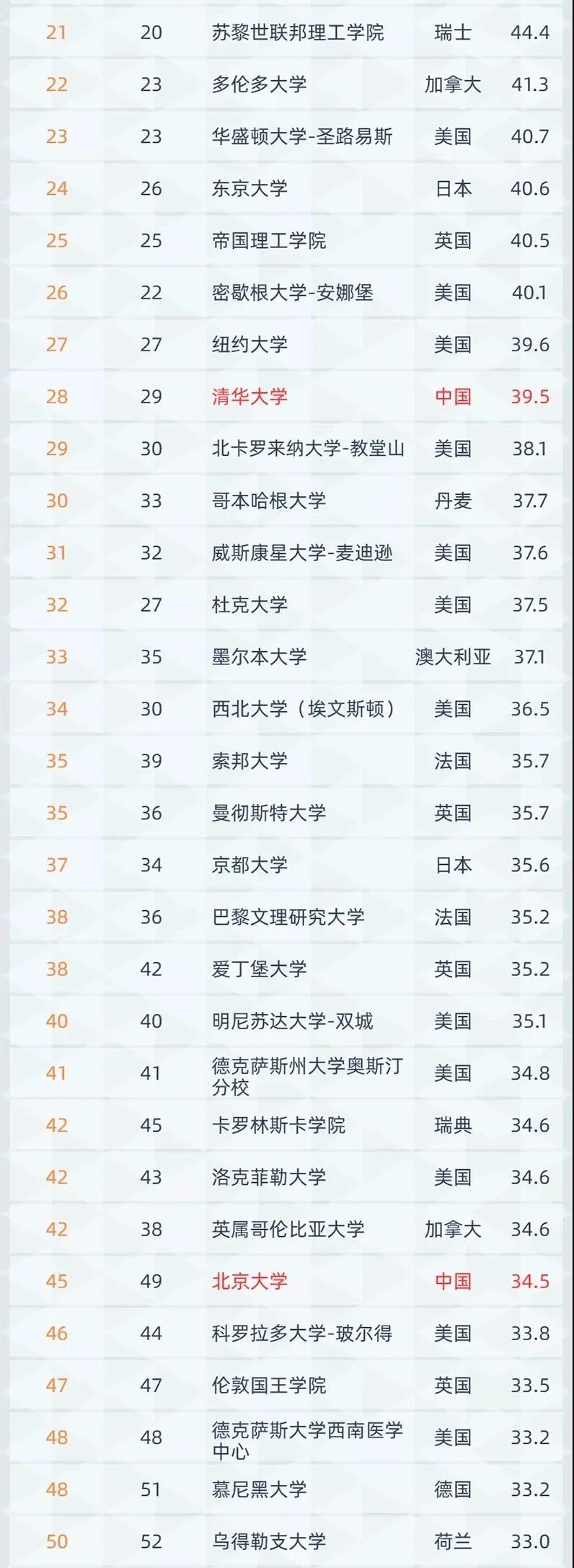 软科2021世界大学排名发布,哈佛 斯坦福 剑桥成为前3内容图片_4