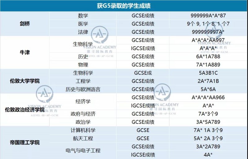 igcse成绩影响申请嘛 对牛津等知名大学录取有关键作用内容图片_4
