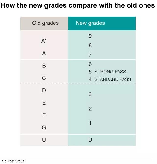 GCSE7分好考吗 2021年有近30%学员能考到内容图片_2