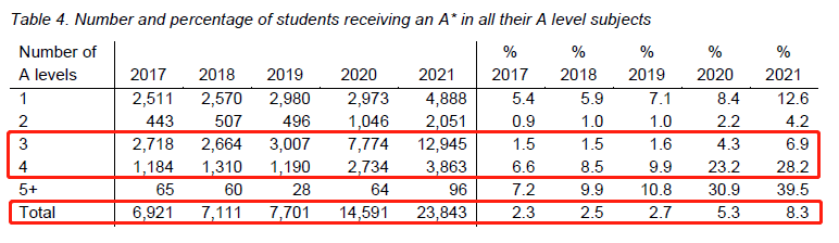 alevel考a难吗 今年28.2%的学员能拿4个A星内容图片_2