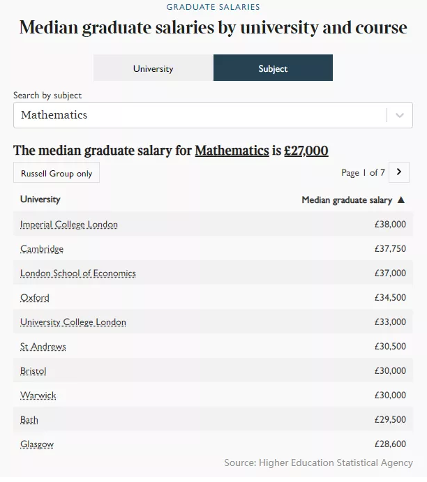 英国大学毕业生薪资排行榜来了  牛剑G5谁的学员更会赚钱呢内容图片_8
