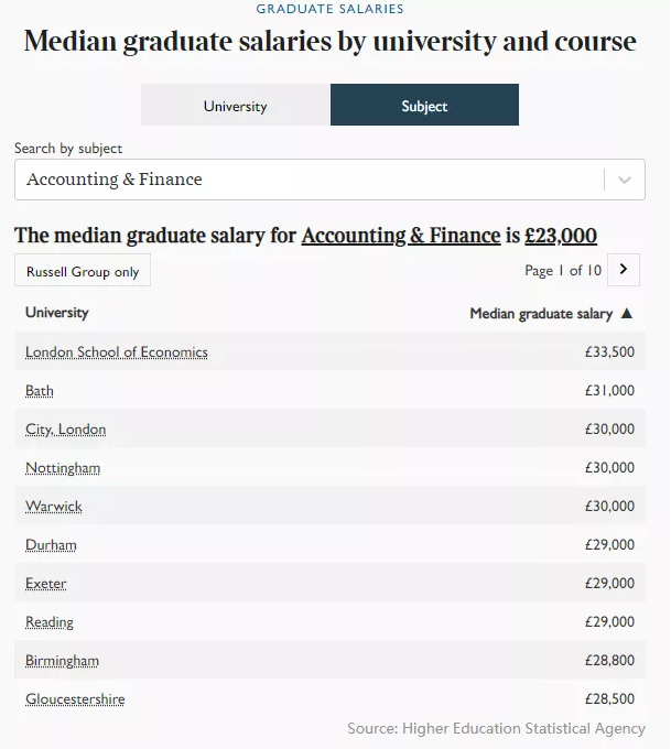 英国大学毕业生薪资排行榜来了  牛剑G5谁的学员更会赚钱呢内容图片_10