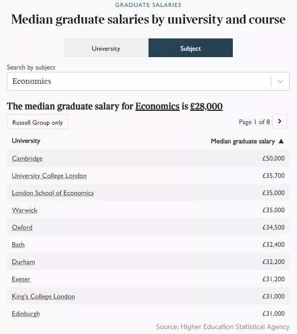 英国大学毕业生薪资排行榜来了  牛剑G5谁的学员更会赚钱呢内容图片_9