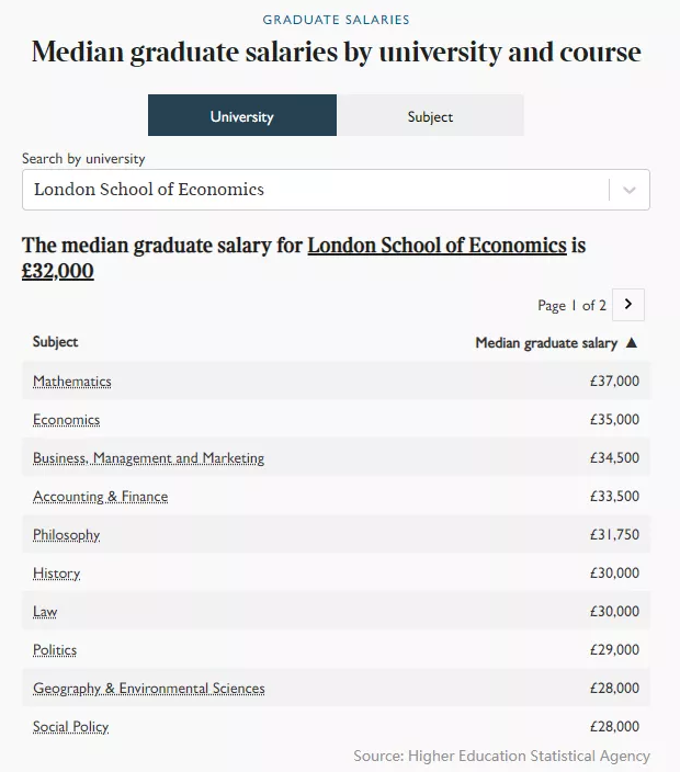 英国大学毕业生薪资排行榜来了  牛剑G5谁的学员更会赚钱呢内容图片_3