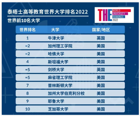 2022年牛津大学排名分享来了  世界第二的大学alevel/ib条件真的有点严格内容图片_2