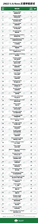 2022年U.S.News美国大学排名分享  普林斯顿大学连续11年蝉联榜首内容图片_2