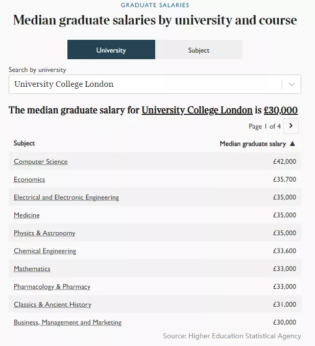 英国大学毕业生薪资排行榜来了  牛剑G5谁的学员更会赚钱呢内容图片_5
