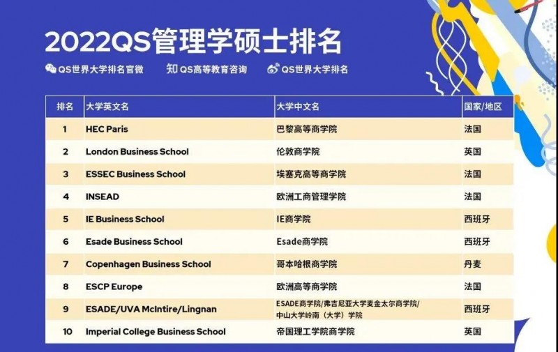 世界商科研究生大学排名发布 伦敦商学院占领英国第1内容图片_3