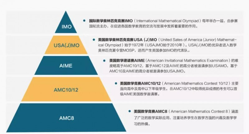 2021AMC报名已开启,注册流程 考点选择 难题攻略准备好啦内容图片_8