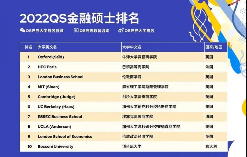 世界商科研究生大学排名发布 伦敦商学院占领英国第1内容图片_7