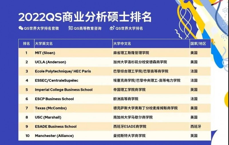 世界商科研究生大学排名发布 伦敦商学院占领英国第1内容图片_5