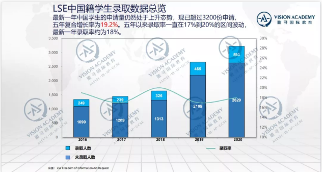 LSE录取率大公开  想成功申请LSE推荐信和文书必不可少内容图片_2