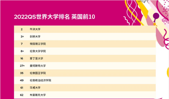 2022年牛津大学排名分享来了  世界第二的大学alevel/ib条件真的有点严格内容图片_1