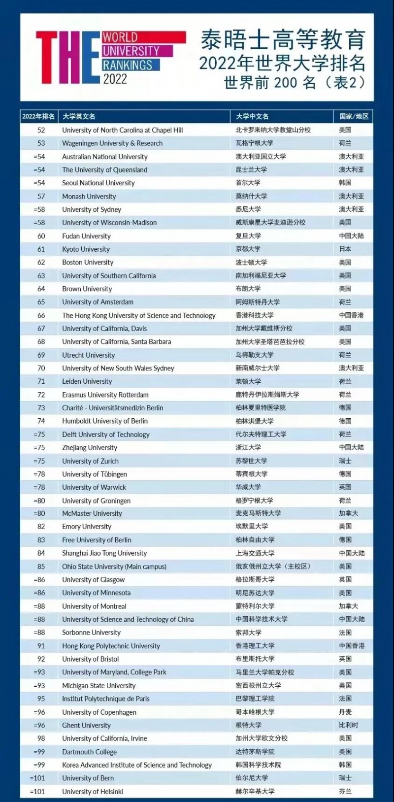 THE2022世界大学排名新鲜发布 牛津6连冠 清北并列第16内容图片_9
