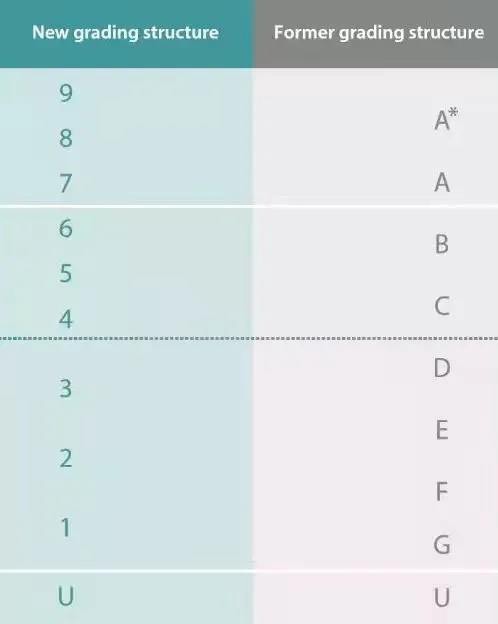 gcse满分多少 会和ALEVE一样因为高分膨胀而改革吗内容图片_3