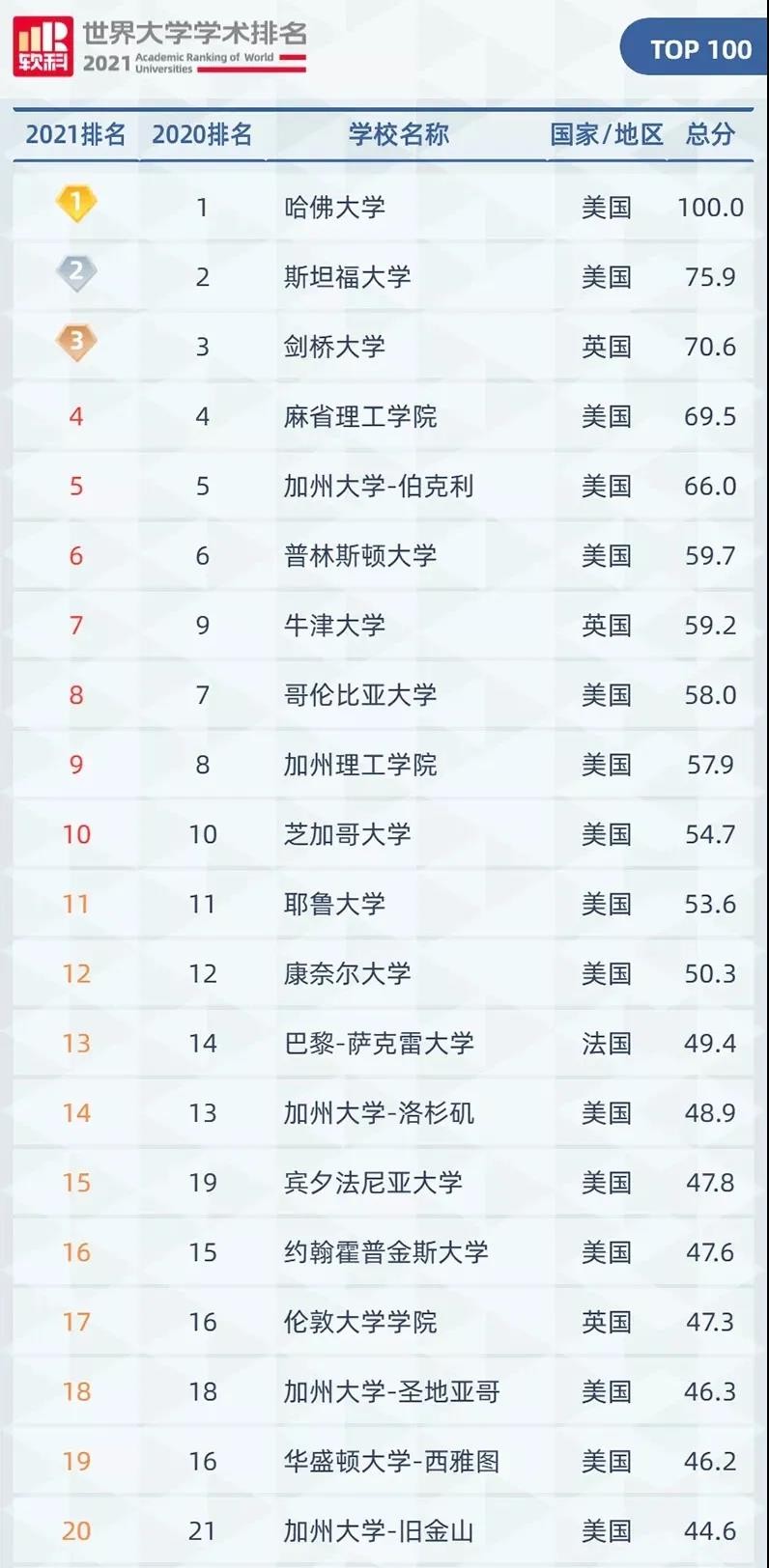 2022伦敦大学学院排名第几?UCL位列英国第4 全球第18内容图片_4