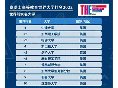 THE2022世界大学排名新鲜发布 牛津6连冠 清北并列第16