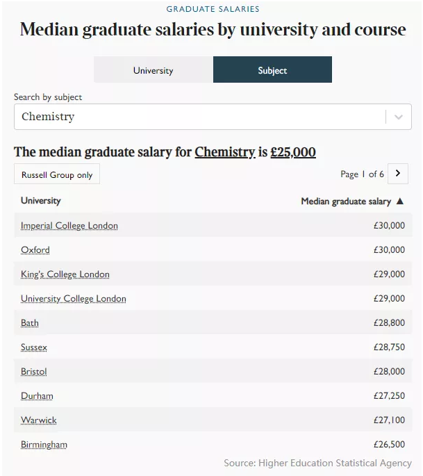 英国大学毕业生薪资排行榜来了  牛剑G5谁的学员更会赚钱呢内容图片_11