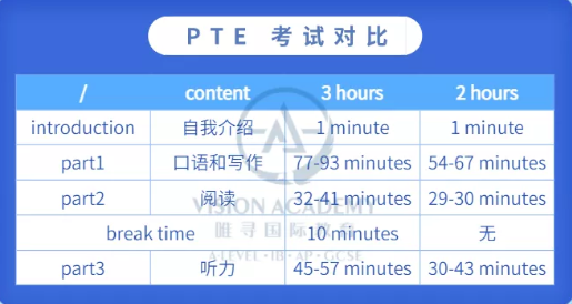 PTE英语考试这几方面调整了  快来唯寻一起复习吧内容图片_2