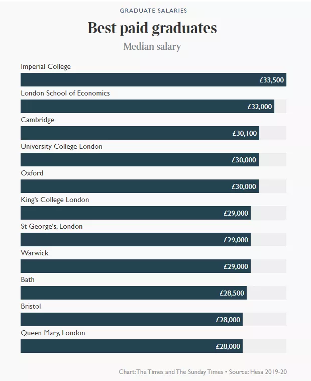 英国大学毕业生薪资排行榜来了  牛剑G5谁的学员更会赚钱呢内容图片_2