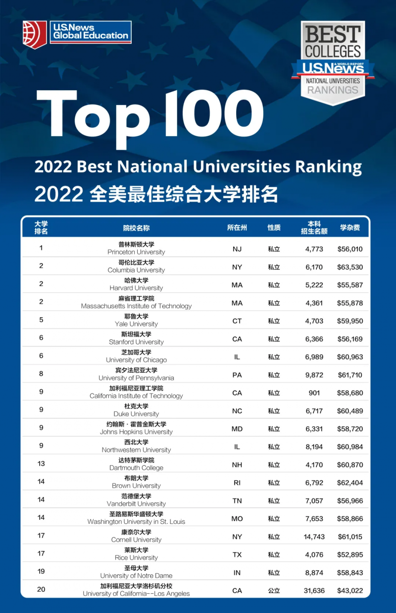 2022年U.S.News美国大学排名分享  普林斯顿大学连续11年蝉联榜首内容图片_1