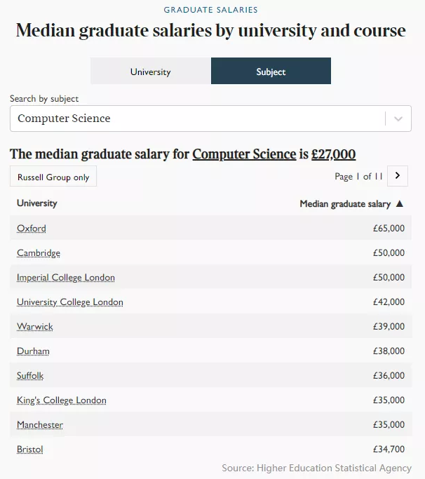 英国大学毕业生薪资排行榜来了  牛剑G5谁的学员更会赚钱呢内容图片_7