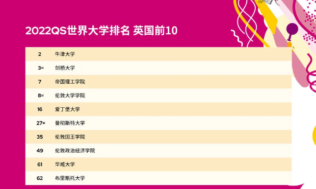 2022爱丁堡大学世界排名第几 赶超清北位列第16内容图片_2