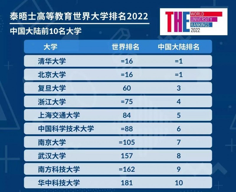 THE2022世界大学排名新鲜发布 牛津6连冠 清北并列第16内容图片_2