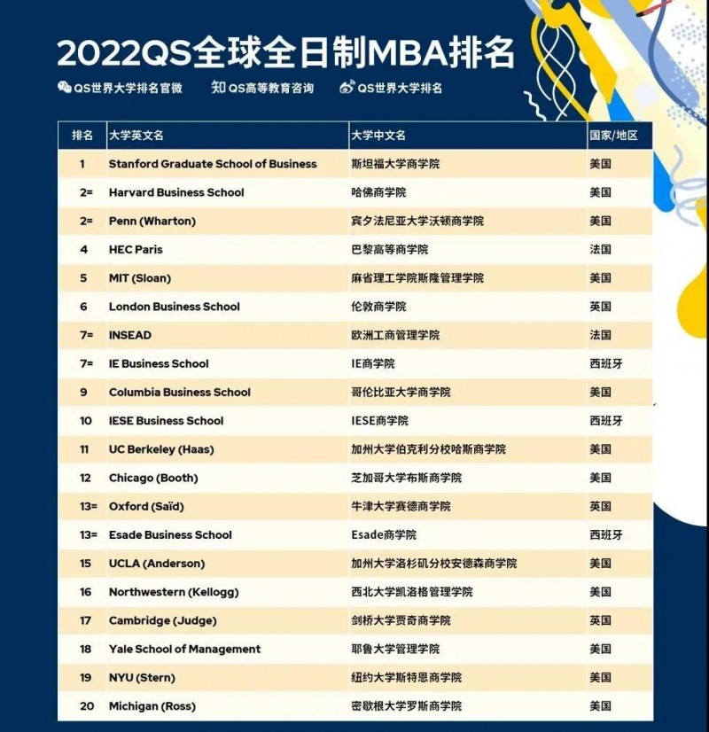 世界商科研究生大学排名发布 伦敦商学院占领英国第1内容图片_2