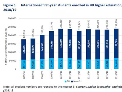 英国大学中国学员多吗 占总数1/3左右