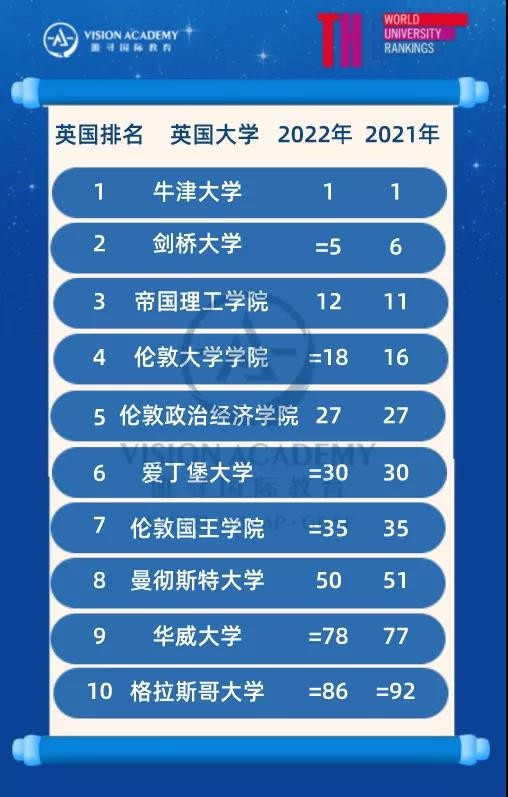 2022伦敦大学学院排名第几?UCL位列英国第4 全球第18内容图片_5