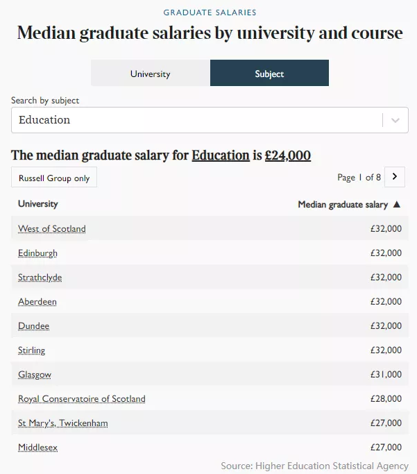 英国大学毕业生薪资排行榜来了  牛剑G5谁的学员更会赚钱呢内容图片_12