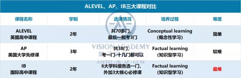 alevel和ib的区别有哪些?难度 学费 选课详细对比内容图片_2