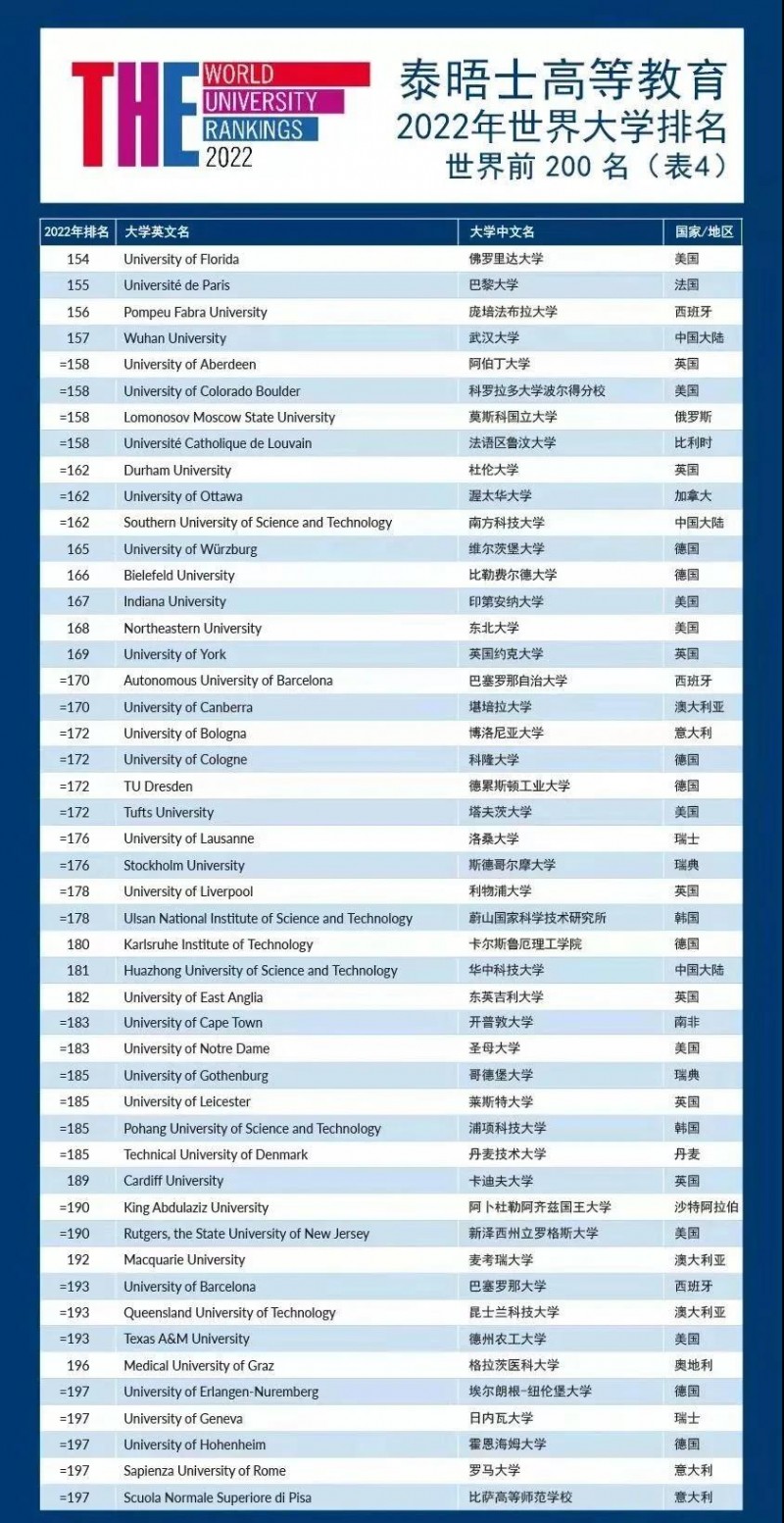 THE2022世界大学排名新鲜发布 牛津6连冠 清北并列第16内容图片_11