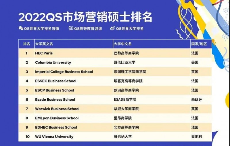 世界商科研究生大学排名发布 伦敦商学院占领英国第1内容图片_4