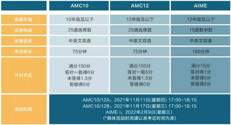 2021AMC报名已开启,注册流程 考点选择 难题攻略准备好啦内容图片_4