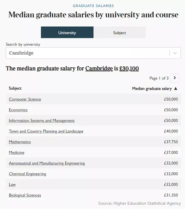 英国大学毕业生薪资排行榜来了  牛剑G5谁的学员更会赚钱呢内容图片_4