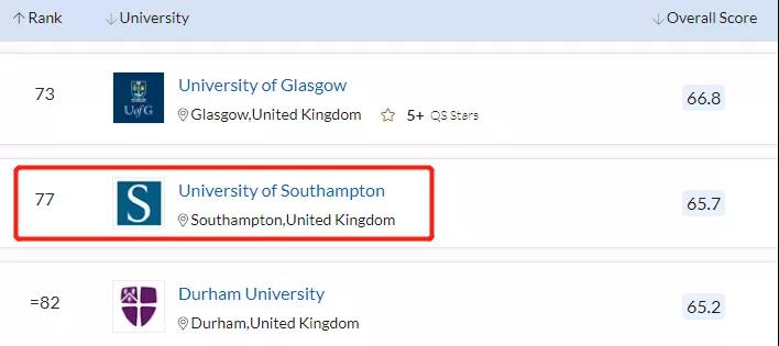 英国南安普顿大学世界排名高吗 今年上升了13个名次位列TOP77内容图片_2