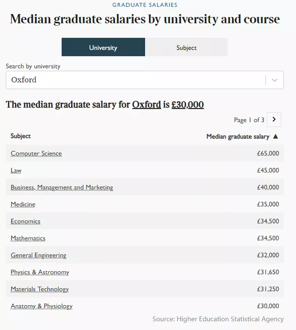 英国大学毕业生薪资排行榜来了  牛剑G5谁的学员更会赚钱呢内容图片_6