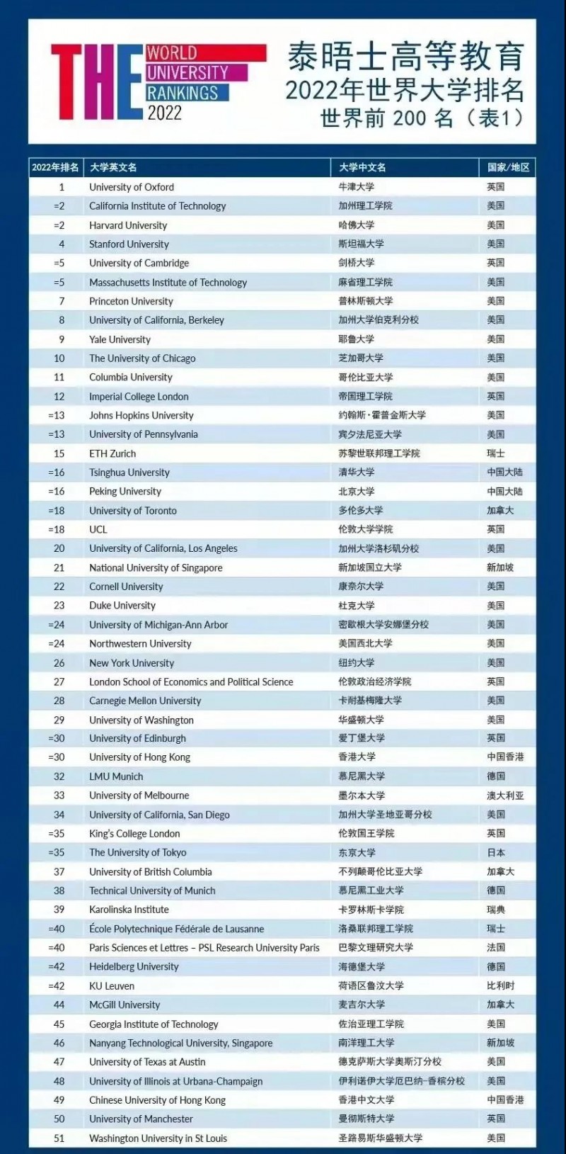 THE2022世界大学排名新鲜发布 牛津6连冠 清北并列第16内容图片_8