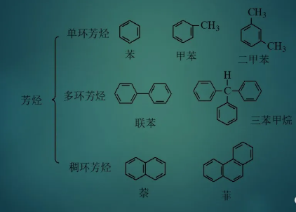Alevel化学有机部分知识点讲解：芳烃极其种类内容图片_1