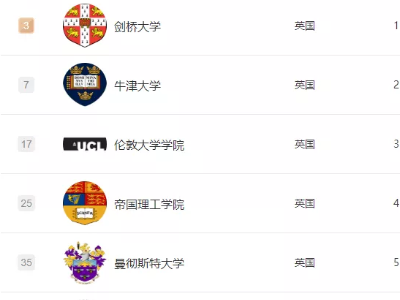 英国大学排名前10的院校推荐  霸榜3大表单的学校到底有多强