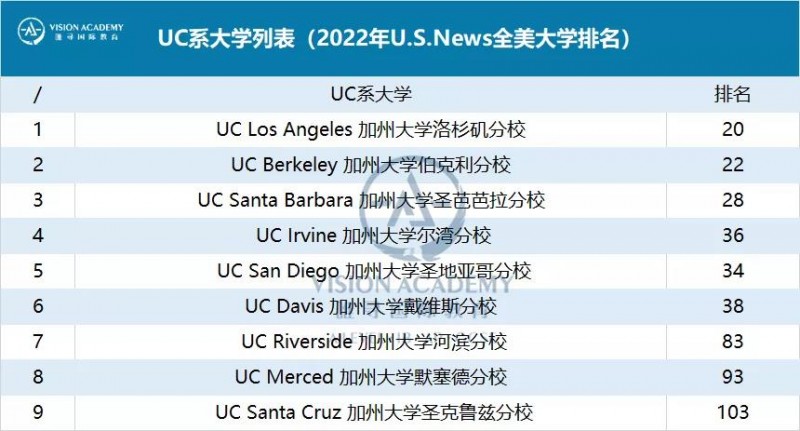 2022Fall如何申请加州大学本科?分数线 录取率 操作系统介绍内容图片_7