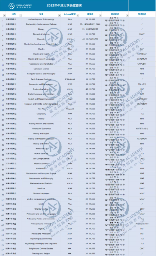 牛津大学本科申请条件只有3A   48个专业的录取要求都罗列好了内容图片_1