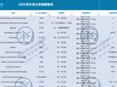 牛津大学本科申请条件只有3A   48个专业的录取要求都罗列好了