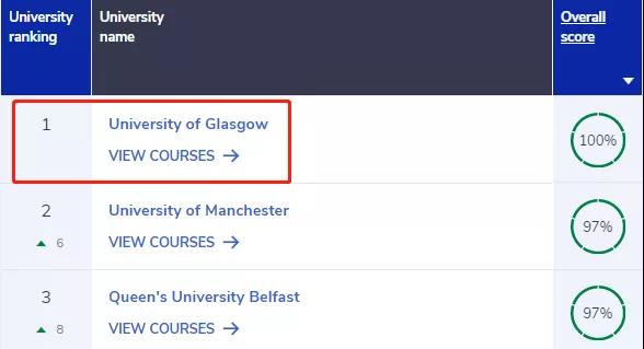 英国大学高薪专业排名汇总,看看毕业后商科 医学 工程谁更强内容图片_8